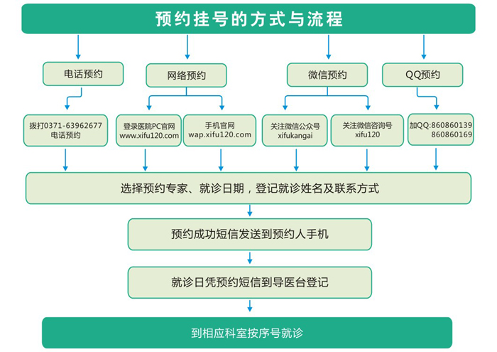 郑州希福中医肿瘤医院预约挂号流程图