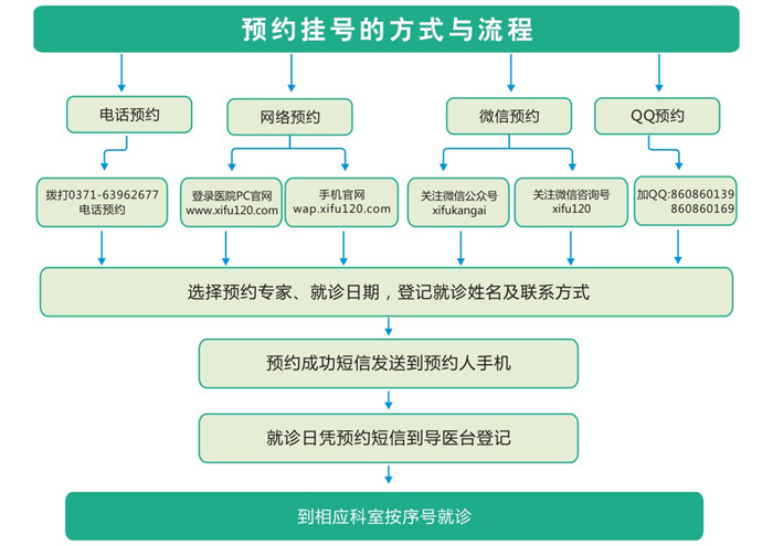 郑州希福中医肿瘤医院预约挂号流程图