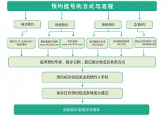 <b>郑州希福中医肿瘤医院预约挂号就医须知</b>