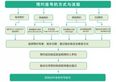 <b>郑州希福中医肿瘤医院预约挂号就医须知</b>