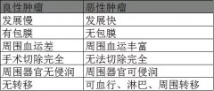 恶性肿瘤知识科普