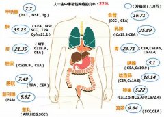 你对肿瘤标志物了解多少，难道数值升高就会复发吗？