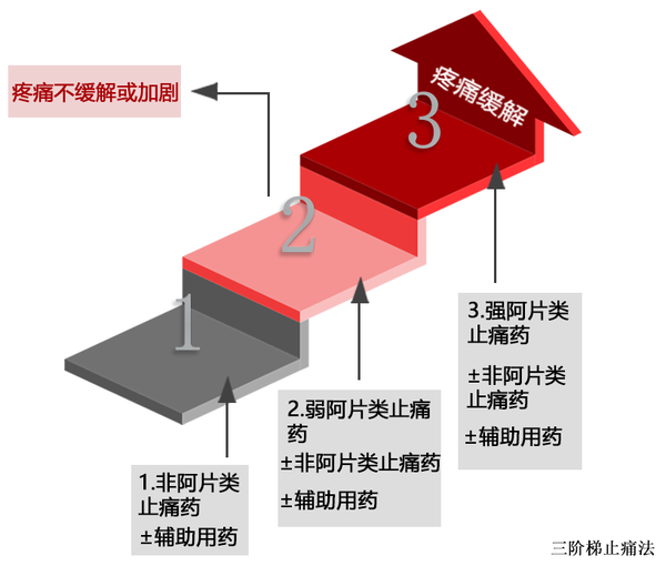 癌性疼痛，能忍一忍就过去吗？